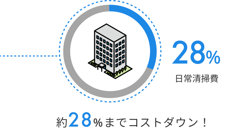 約28％までコストダウン