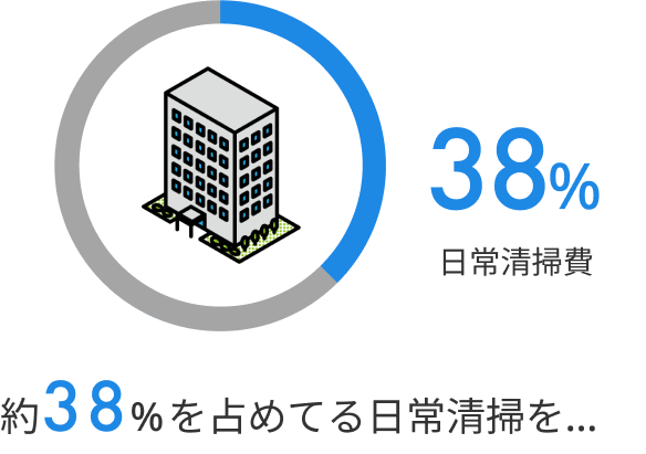 約38％を占めてる日常清掃を